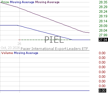 PIEL - Pacer International Export Leaders ETF 15 minute intraday candlestick chart ~15 minute delay