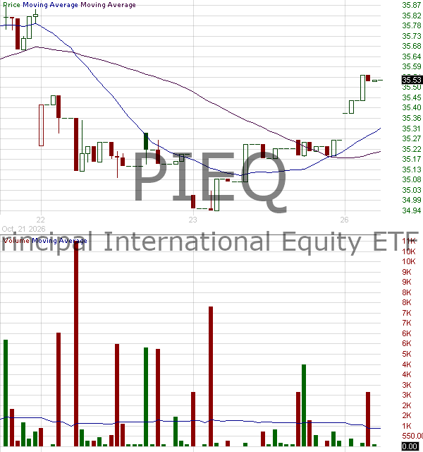 PIEQ - Principal International Equity ETF 15 minute intraday candlestick chart ~15 minute delay