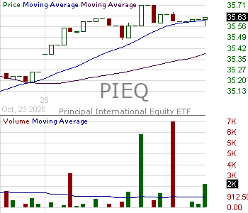 PIEQ - Principal International Equity ETF 15 minute intraday candlestick chart ~15 minute delay