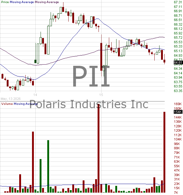 PII - Polaris Inc. 15 minute intraday candlestick chart ~15 minute delay