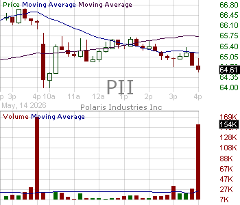 PII - Polaris Inc. 15 minute intraday candlestick chart ~15 minute delay