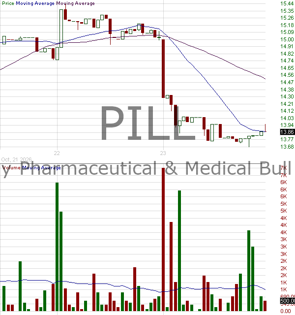 PILL - Direxion Daily Pharmaceutical Medical Bull 3X ETF 15 minute intraday candlestick chart ~15 minute delay