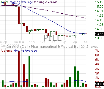PILL - Direxion Daily Pharmaceutical Medical Bull 3X ETF 15 minute intraday candlestick chart ~15 minute delay