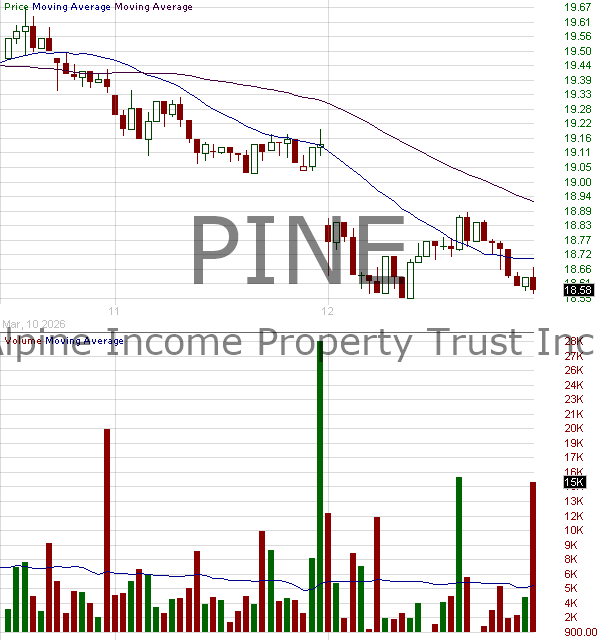PINE - Alpine Income Property Trust Inc. 15 minute intraday candlestick chart ~15 minute delay