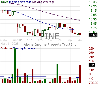 PINE - Alpine Income Property Trust Inc. 15 minute intraday candlestick chart ~15 minute delay