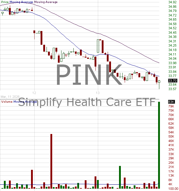 PINK - Simplify Health Care ETF 15 minute intraday candlestick chart ~15 minute delay