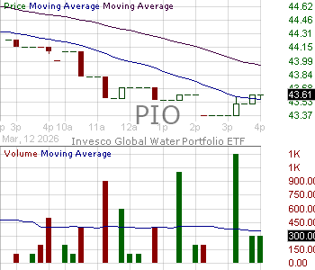 PIO - Invesco Global Water ETF 15 minute intraday candlestick chart ~15 minute delay