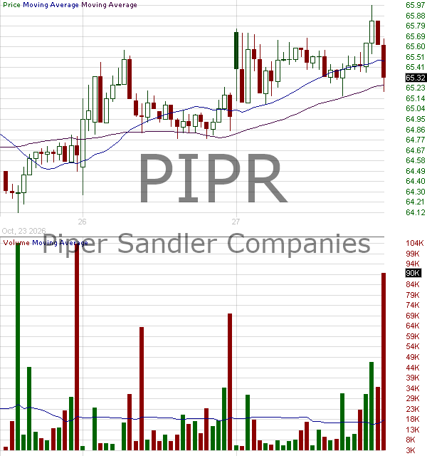 PIPR - Piper Sandler Companies 15 minute intraday candlestick chart ~15 minute delay