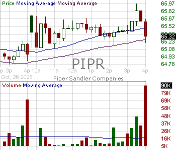 PIPR - Piper Sandler Companies 15 minute intraday candlestick chart ~15 minute delay