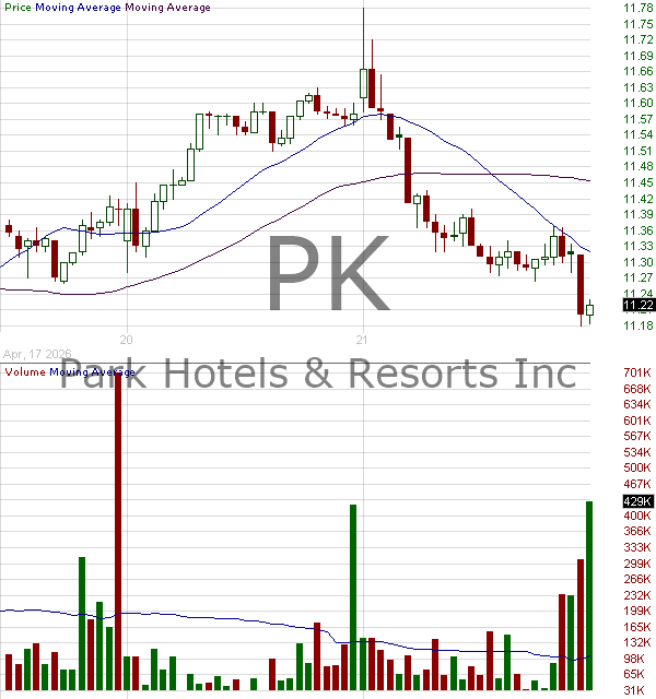 PK - Park Hotels Resorts Inc.  15 minute intraday candlestick chart ~15 minute delay