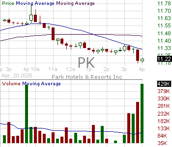 PK - Park Hotels Resorts Inc.  15 minute intraday candlestick chart ~15 minute delay