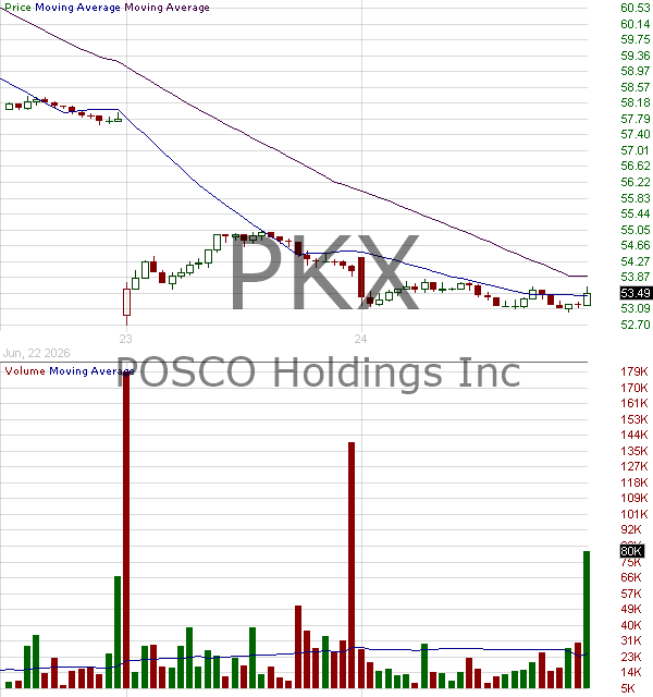 PKX - POSCO HOLDINGS INC. American Depositary Shares (Each representing 1-4th of a share of) 15 minute intraday candlestick chart ~15 minute delay