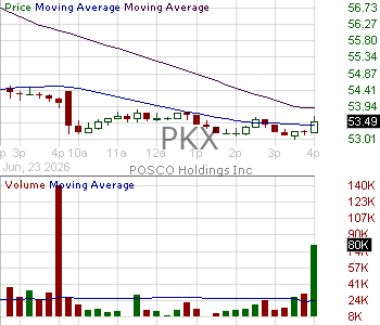PKX - POSCO HOLDINGS INC. American Depositary Shares (Each representing 1-4th of a share of) 15 minute intraday candlestick chart ~15 minute delay