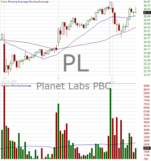 PL - Planet Labs PBC Class A 15 minute intraday candlestick chart ~15 minute delay
