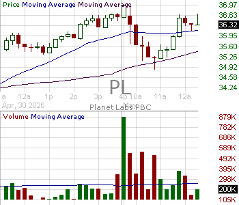 PL - Planet Labs PBC Class A 15 minute intraday candlestick chart ~15 minute delay