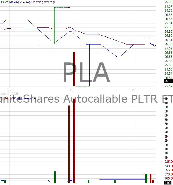 PLA - GraniteShares Autocallable PLTR ETF 15 minute intraday candlestick chart ~15 minute delay