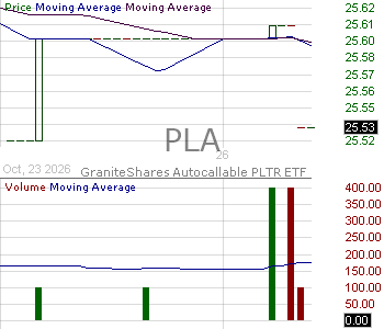 PLA - GraniteShares Autocallable PLTR ETF 15 minute intraday candlestick chart ~15 minute delay