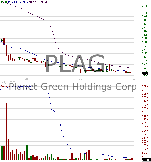 PLAG - Planet Green Holdings Corp. 15 minute intraday candlestick chart ~15 minute delay
