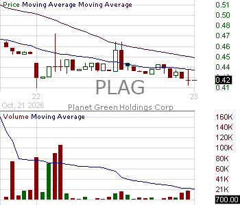 PLAG - Planet Green Holdings Corp. 15 minute intraday candlestick chart ~15 minute delay