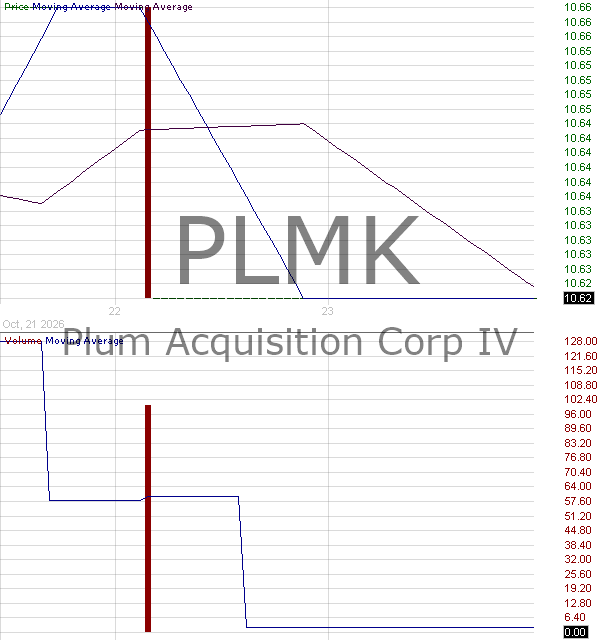 PLMK - Plum Acquisition Corp. IV Ordinary Shares 15 minute intraday candlestick chart ~15 minute delay