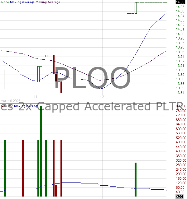 PLOO - Themes ETF Trust Leverage Shares 2x Capped Accelerated PLTR Monthly ETF 15 minute intraday candlestick chart ~15 minute delay