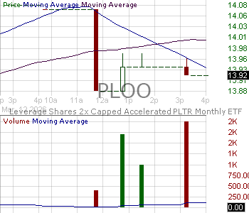PLOO - Themes ETF Trust Leverage Shares 2x Capped Accelerated PLTR Monthly ETF 15 minute intraday candlestick chart ~15 minute delay