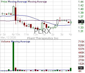 PLRX - Pliant Therapeutics Inc. 15 minute intraday candlestick chart ~15 minute delay