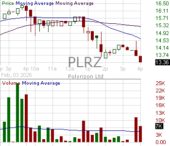 PLRZ - Polyrizon Ltd. 15 minute intraday candlestick chart ~15 minute delay