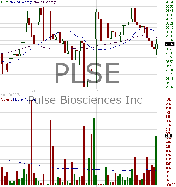 PLSE - Pulse Biosciences Inc 15 minute intraday candlestick chart ~15 minute delay