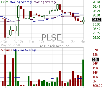 PLSE - Pulse Biosciences Inc 15 minute intraday candlestick chart ~15 minute delay