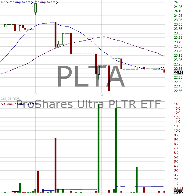 PLTA - ProShares Ultra PLTR 15 minute intraday candlestick chart ~15 minute delay