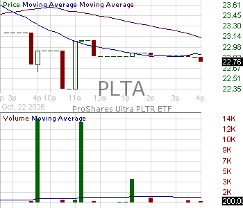 PLTA - ProShares Ultra PLTR 15 minute intraday candlestick chart ~15 minute delay