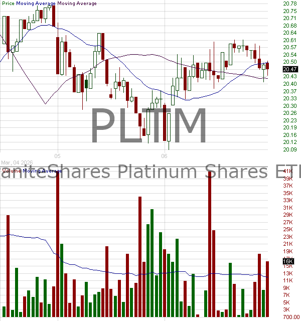 PLTM - GraniteShares Platinum Shares ETF 15 minute intraday candlestick chart ~15 minute delay