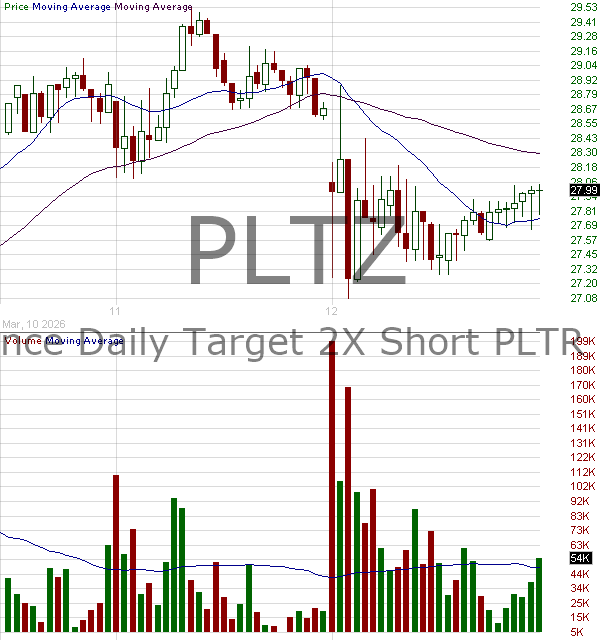 PLTZ - Defiance Daily Target 2x Short PLTR ETF 15 minute intraday candlestick chart ~15 minute delay