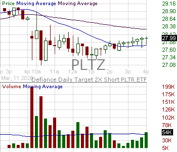 PLTZ - Defiance Daily Target 2x Short PLTR ETF 15 minute intraday candlestick chart ~15 minute delay