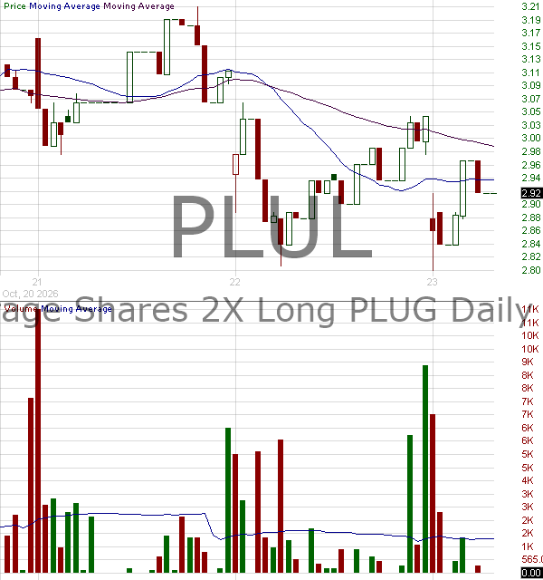 PLUL - Leverage Shares 2X Long PLUG Daily ETF 15 minute intraday candlestick chart ~15 minute delay
