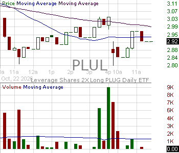PLUL - Leverage Shares 2X Long PLUG Daily ETF 15 minute intraday candlestick chart ~15 minute delay