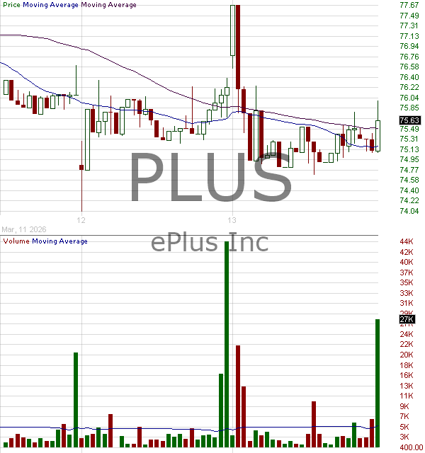 PLUS - ePlus inc. 15 minute intraday candlestick chart ~15 minute delay