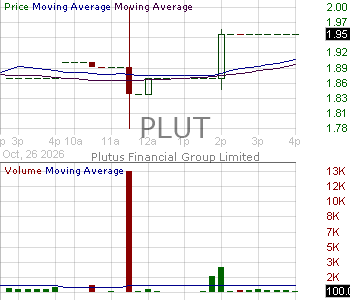 PLUT - Plutus Financial Group Limited 15 minute intraday candlestick chart ~15 minute delay