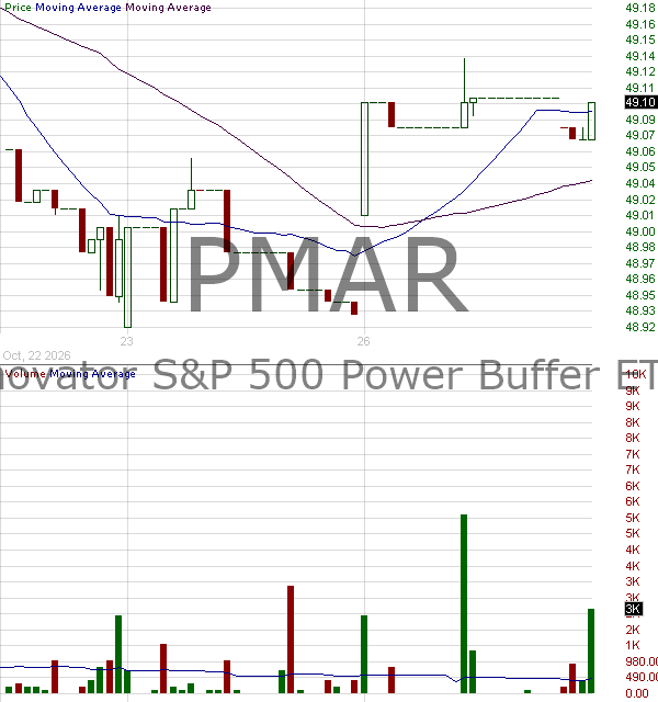 PMAR - Innovator U.S. Equity Power Buffer ETF - March 15 minute intraday candlestick chart ~15 minute delay