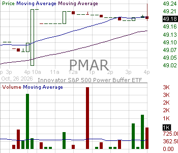PMAR - Innovator U.S. Equity Power Buffer ETF - March 15 minute intraday candlestick chart ~15 minute delay