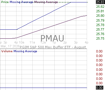 PMAU - PGIM Rock ETF Trust SP 500 Max Buffer ETF - August 15 minute intraday candlestick chart ~15 minute delay