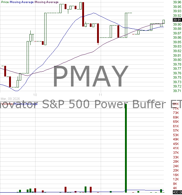 PMAY - Innovator U.S. Equity Power Buffer ETF - May 15 minute intraday candlestick chart ~15 minute delay