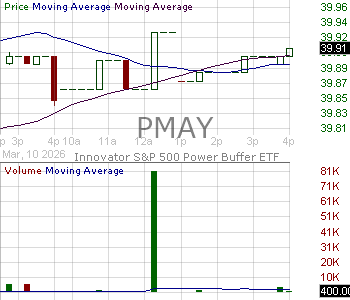 PMAY - Innovator U.S. Equity Power Buffer ETF - May 15 minute intraday candlestick chart ~15 minute delay