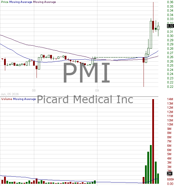 PMI - Picard Medical Inc. 15 minute intraday candlestick chart ~15 minute delay