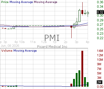 PMI - Picard Medical Inc. 15 minute intraday candlestick chart ~15 minute delay