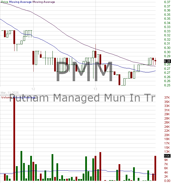 PMM - Putnam Managed Municipal Income Trust 15 minute intraday candlestick chart ~15 minute delay