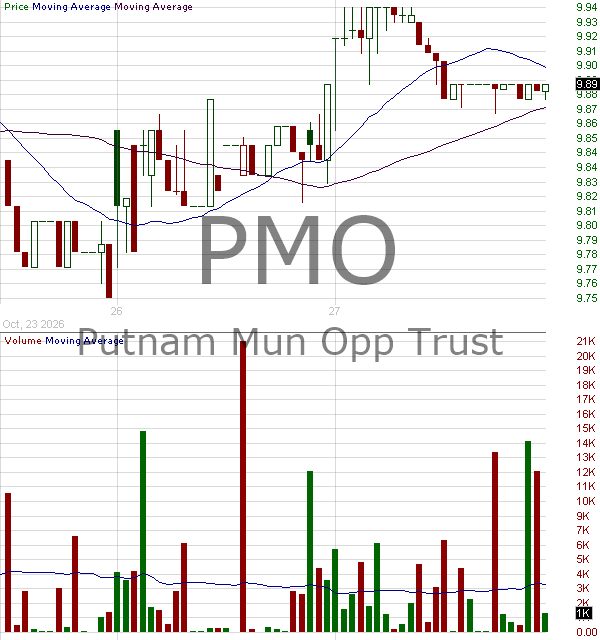 PMO - Putnam Municipal Opportunities Trust 15 minute intraday candlestick chart ~15 minute delay