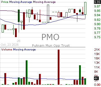 PMO - Putnam Municipal Opportunities Trust 15 minute intraday candlestick chart ~15 minute delay