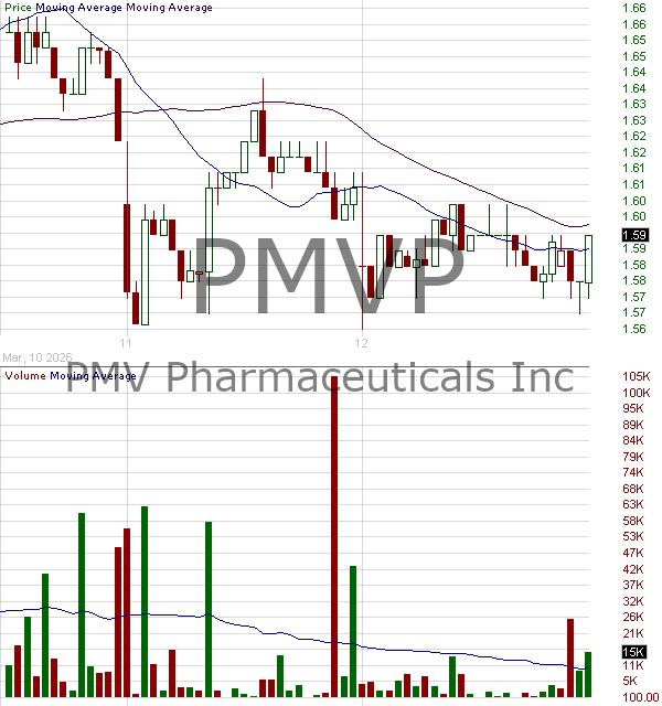 PMVP - PMV Pharmaceuticals Inc. 15 minute intraday candlestick chart ~15 minute delay